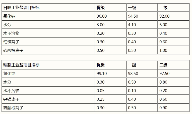 氯化鈉，工業(yè)鹽，NaCl(圖1)